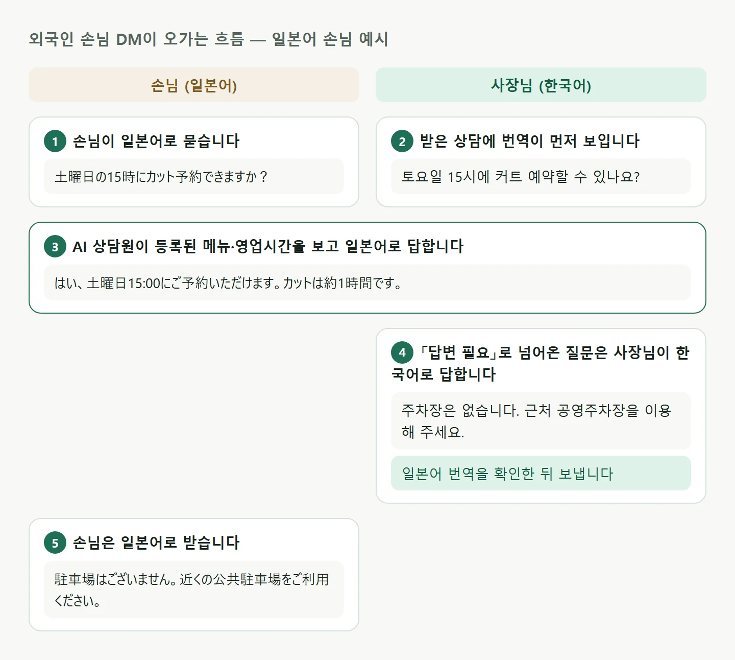 외국인 손님 DM이 오가는 다섯 단계. 1 손님이 일본어로 묻고, 2 받은 상담에 한국어 번역이 먼저 보이고, 3 AI 상담원이 일본어로 답하고, 4 「답변 필요」로 넘어온 질문은 사장님이 한국어로 답한 뒤 일본어 번역을 확인하고, 5 손님은 일본어로 받습니다.