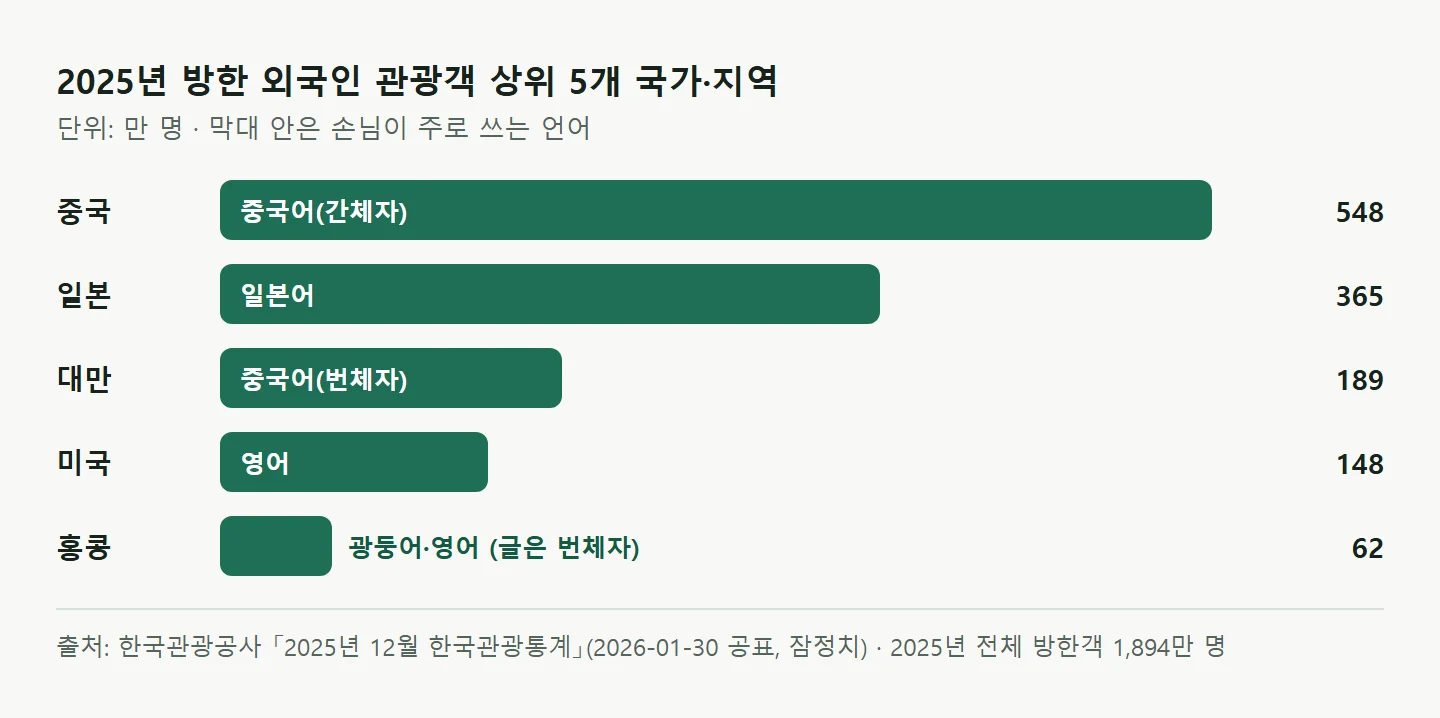 2025년 방한 외국인 관광객 상위 5개 국가·지역 막대그래프. 중국 548만 명(중국어 간체자), 일본 365만 명(일본어), 대만 189만 명(중국어 번체자), 미국 148만 명(영어), 홍콩 62만 명(광둥어·영어, 글은 번체자).